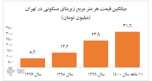 پیش بینی جالب کارشناسان از بازار‌های مالی در سال ۱۴۰۱/ بورس سودآورتر است یا طلا و ارز؟