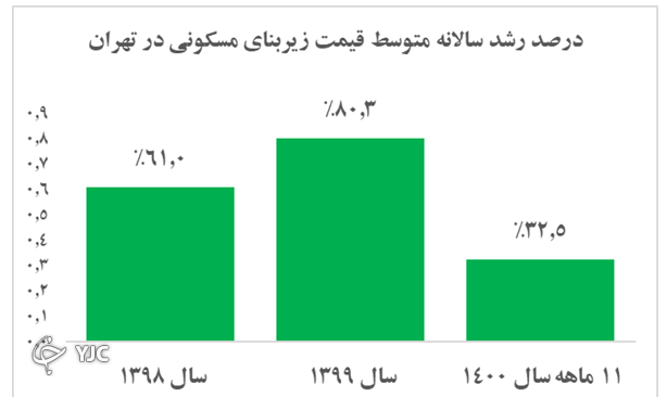 پیش بینی جالب کارشناسان از بازار‌های مالی در سال ۱۴۰۱/ بورس سودآورتر است یا طلا و ارز؟