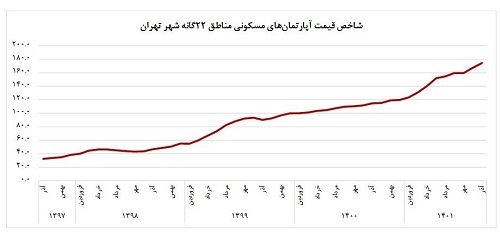 قیمت مسکن بازهم گران شد و از میانگین ۵۰ میلیون تومانی هم گذشت