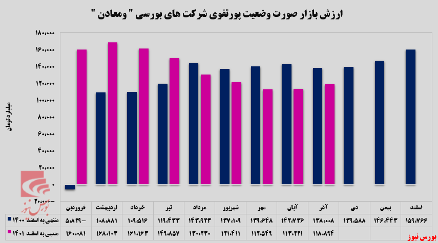 عملکرد قابل قبول شرکت سرمایه‌گذاری توسعه معادن و فلزات