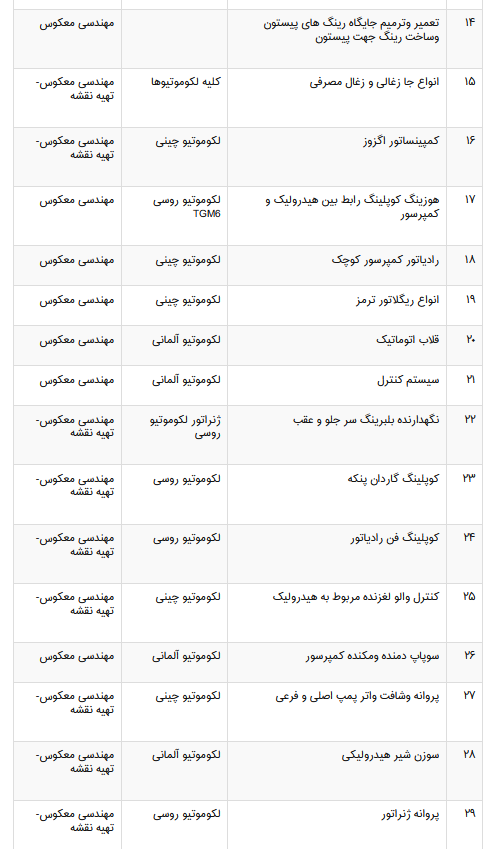 پروژه تولید ساخت چرخ و محور با دیفرانسیل کامل لوکوموتیو آلمانی در صنایع ریلی کشور بی نظیر است