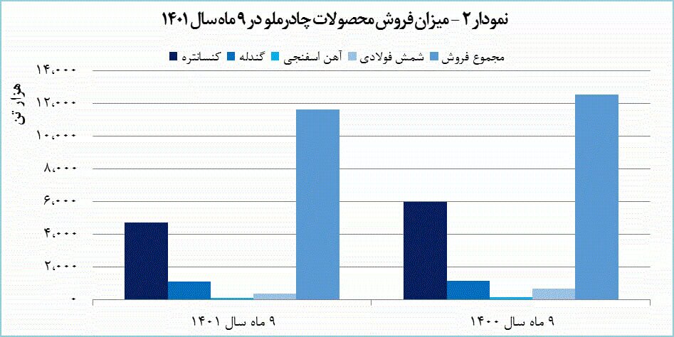 تولید گندله «کچاد» ۷ درصد رشد پیدا کرد
