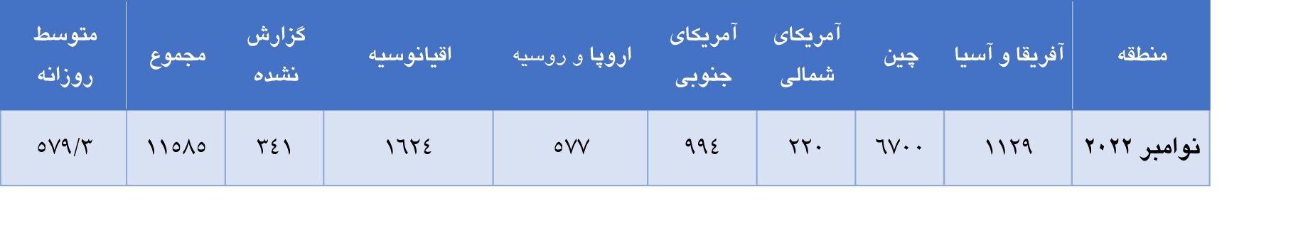 افزایش تولید جهانی آلومینا در ماه نوامبر