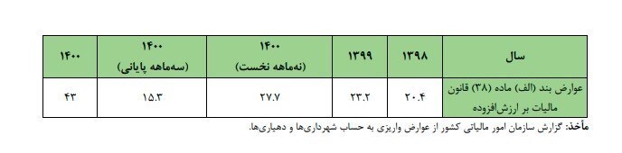جزئیات انحراف در تقسیم عواید مالیات ارزش افزوده در ۲ سال پایانی دولت دوازدهم