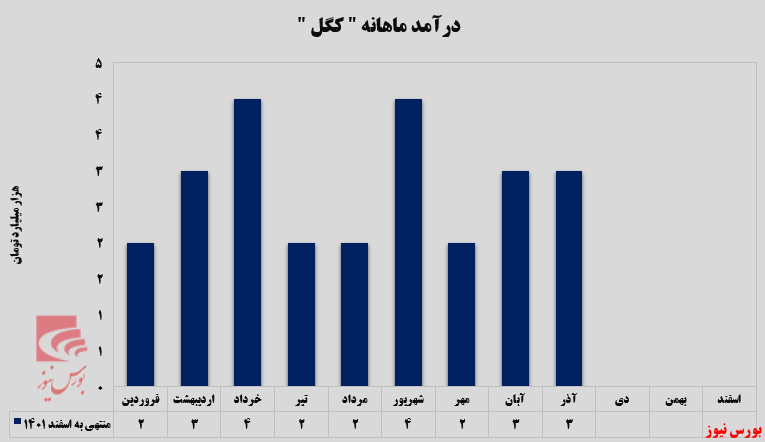 آغاز روند صعودی 