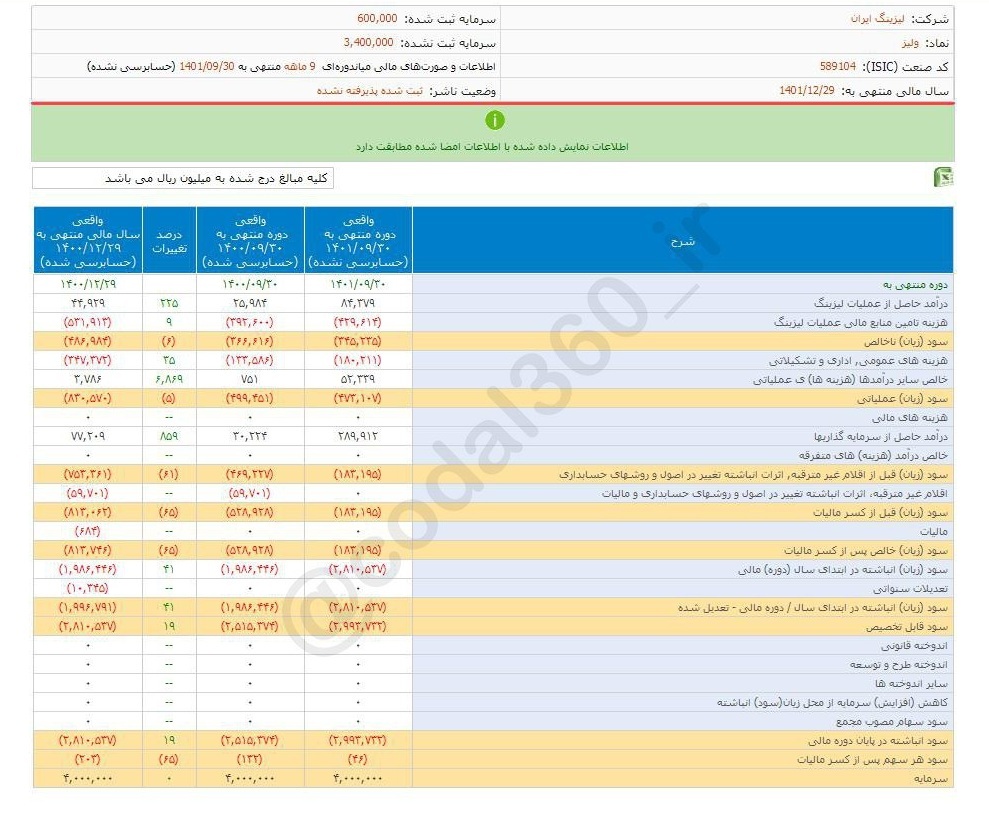 ولیز در دوره ۹ ماهه چقدر زیان شناسایی کرد؟