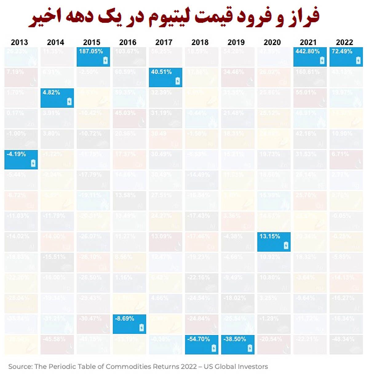 لیتیوم؛ بازیگر بزرگ دهه