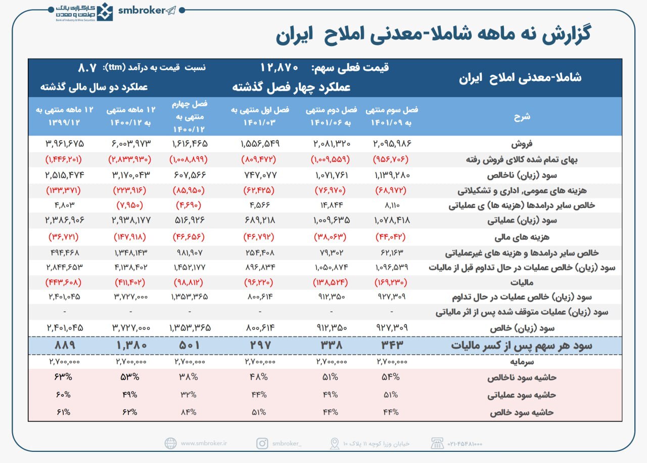 روند سوددهی شاملا در پاییز بهبود یافت