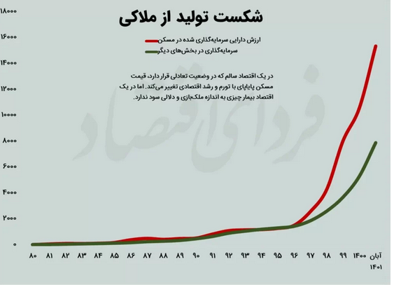اقتصاد به مسکن می‌بازد؟