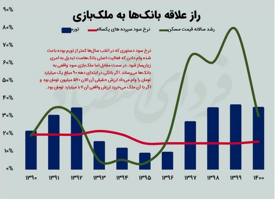 اقتصاد به مسکن می‌بازد؟