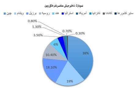 ارزش‌آفرینی در دل خاک