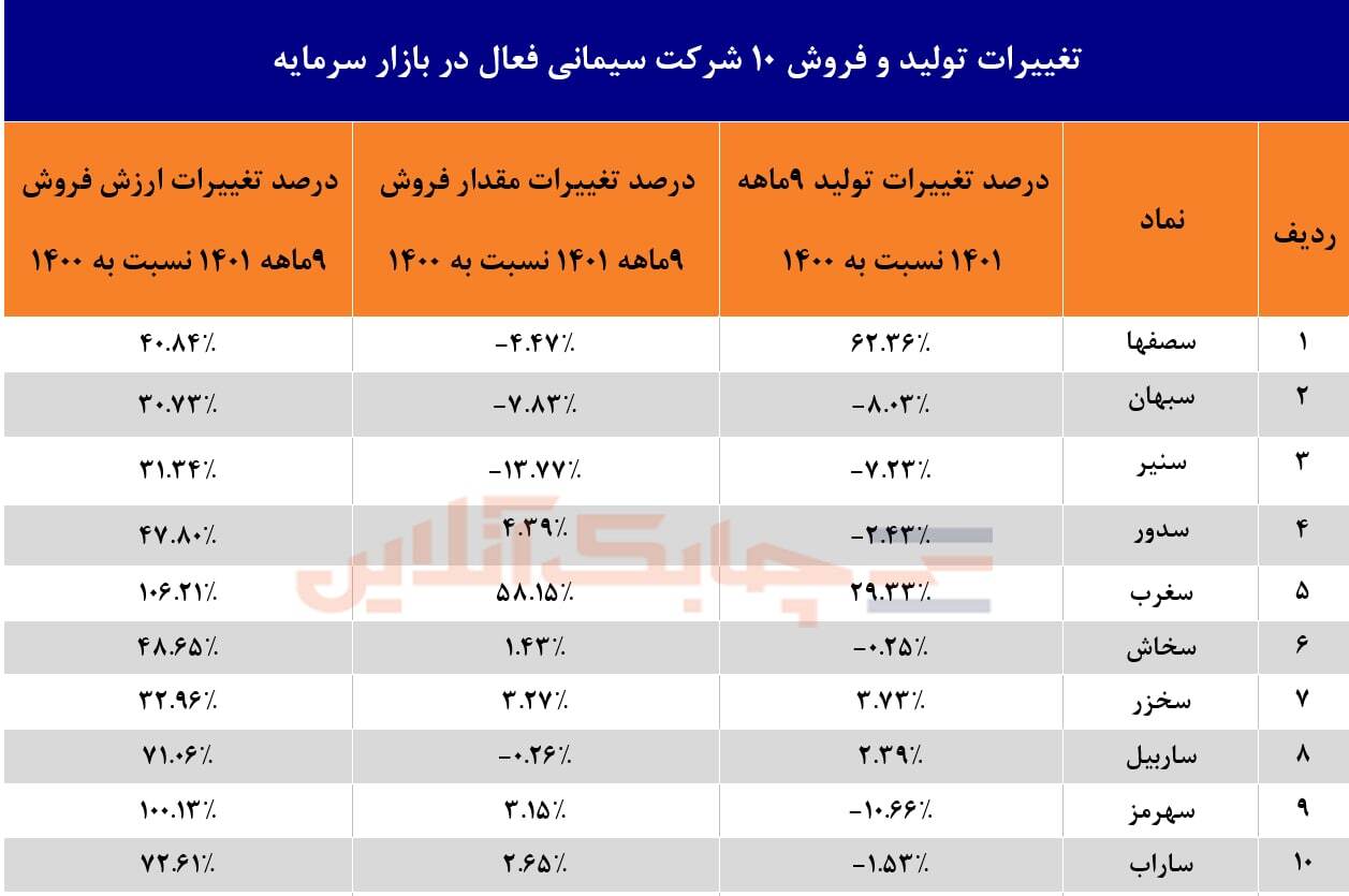 ۱۰ شرکت سیمانی درآمد&zwnj;های خود را افزایش دادند/ مقدار فروش سیمانی&zwnj;ها ۵ درصد بیشتر از ۱۴۰۰