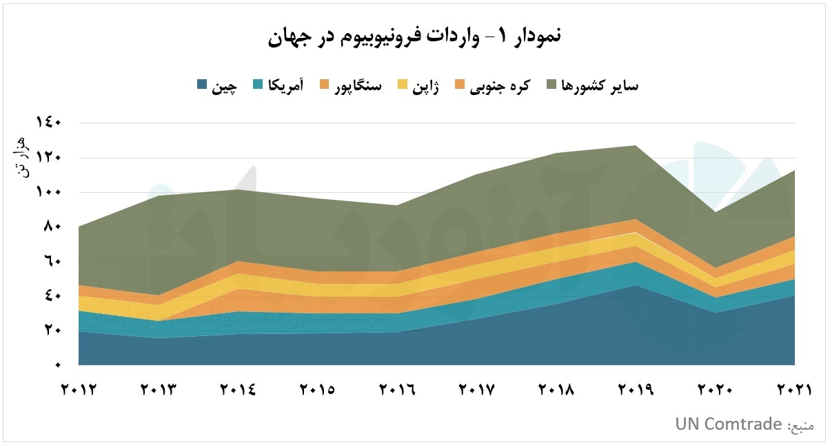 دست نیاز چین به سوی بازار فرونیوبیوم