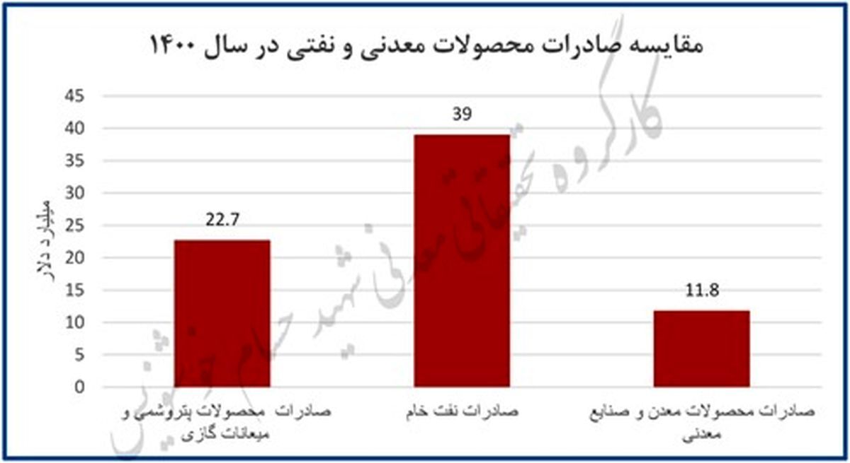 چگونه معدن جایگزین نفت می‌شود؟