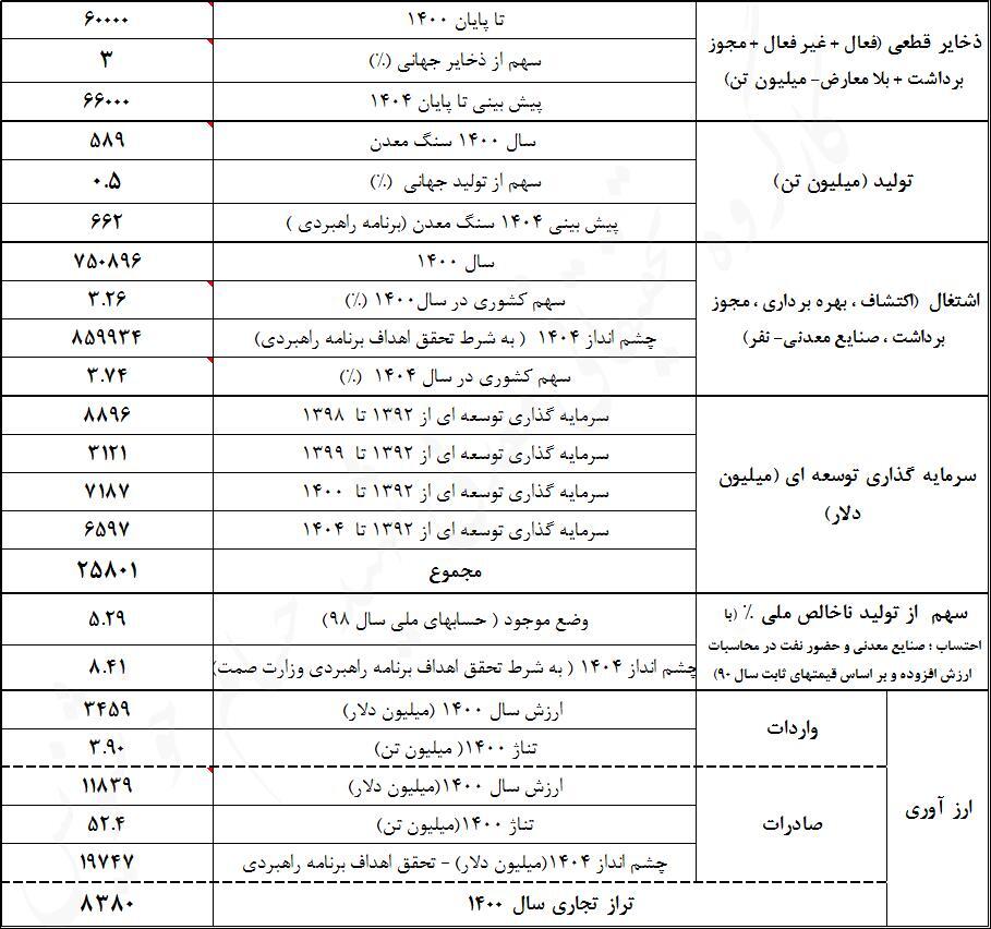 چگونه معدن جایگزین نفت می‌شود؟