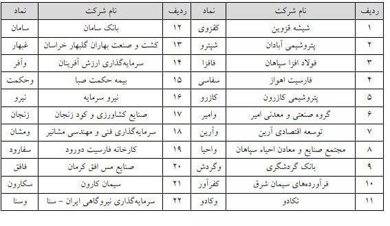 حذف حجم مبنا در ۴۴ نماد بازار سهام فرابورس از دوم بهمن‌ماه + جدول