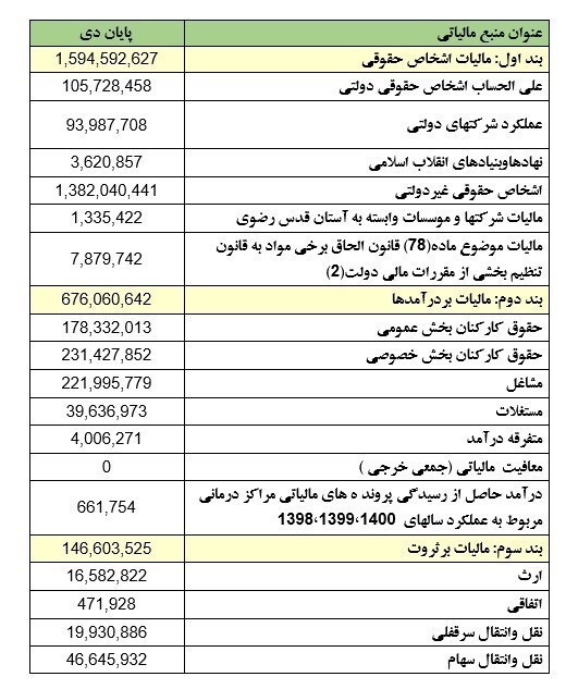 وصول ۳۸۸هزار میلیارد تومان مالیات از ابتدای امسال
