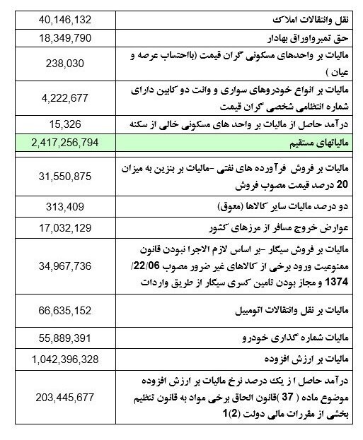 وصول ۳۸۸هزار میلیارد تومان مالیات از ابتدای امسال