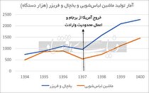 اقبال ناخواسته به تولید داخل