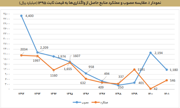 سه انحراف خصوصی‌سازی در لایحه بودجه ۱۴۰۲