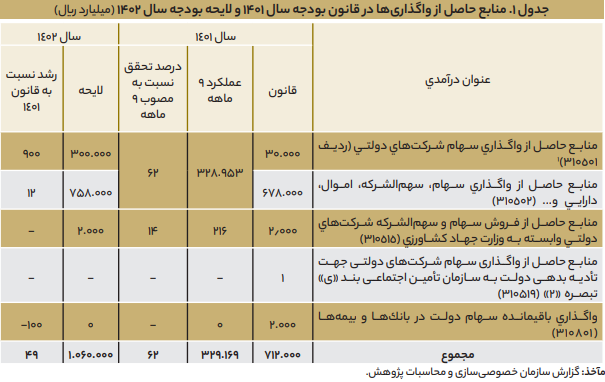 سه انحراف خصوصی‌سازی در لایحه بودجه ۱۴۰۲