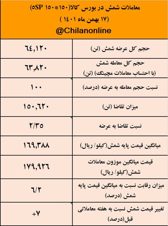 افزایش ۷ درصدی قیمت شمش/ نتیجه معاملات شمش فولادی در بورس کالا
