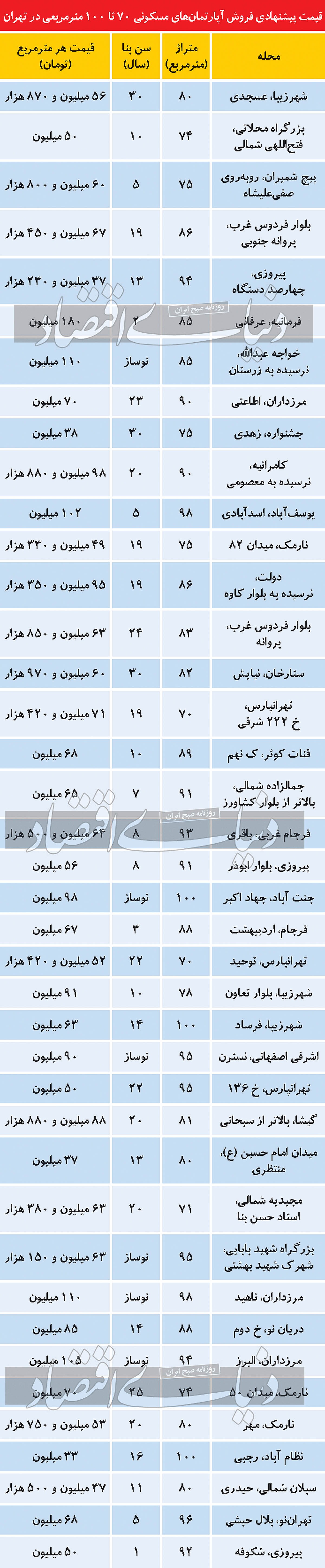 دشواری خرید آپارتمان‌های میان متراژ در پایتخت