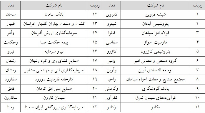 حجم مبنا ۲۲ نماد حاضر در بازار پایه فرابورس از امروز حذف شد + فهرست
