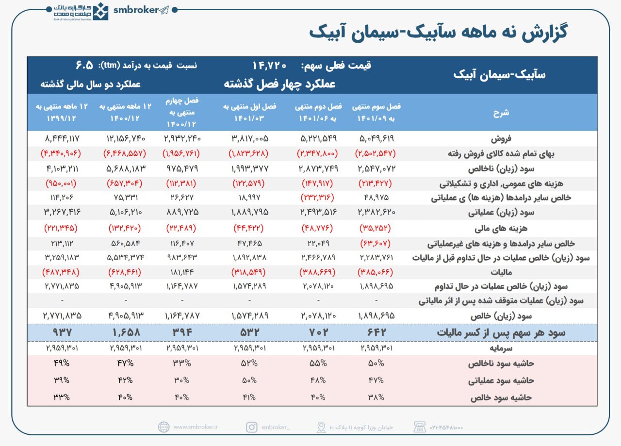 سابیک گزارش خوبی ارائه کرد