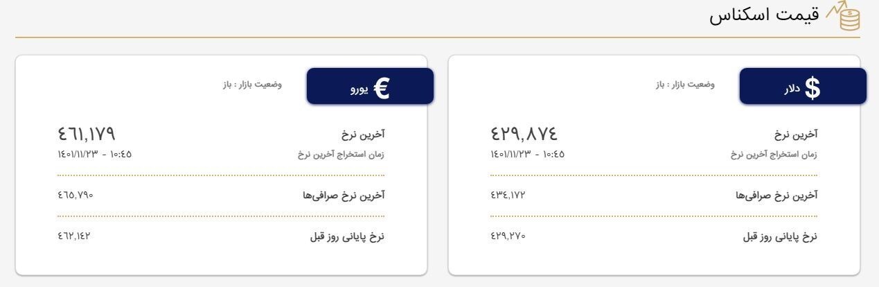 یک&zwnj;شنبه ۲۳ بهمن ۱۴۰۱| قیمت دلار در صرافی&zwnj;ها ۴۲ هزار و ۹۸۷ تومان شد