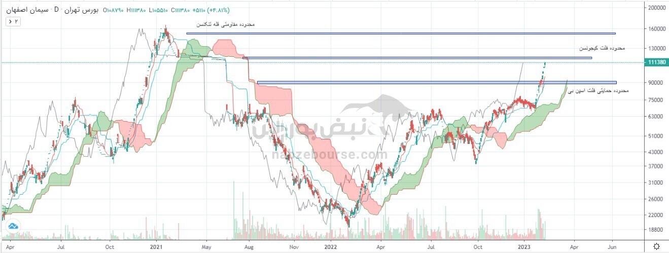 تحلیل تکنیکال سصفها ۲۴ بهمن ۱۴۰۱