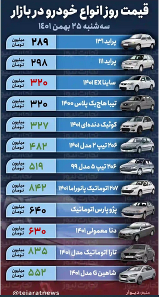 قیمت خودرو امروز ۲۵ بهمن ۱۴۰۱/ افزایش ۱۶ میلیون تومانی پژو ۲۰۷ طی یک روز