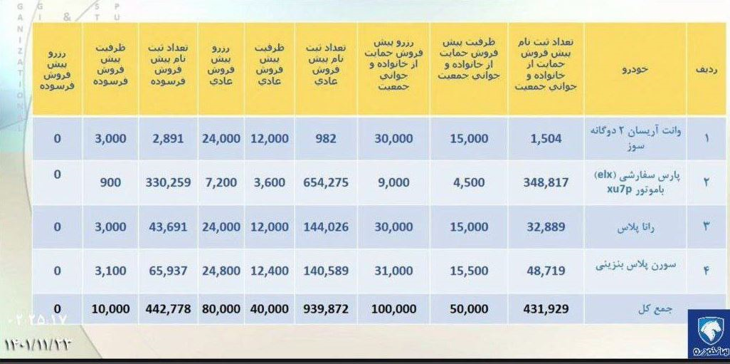 عایدی ۱۰.۱ هزار میلیاردی ایران خودرو از پیش فروش ۱۰۰ هزار محصول