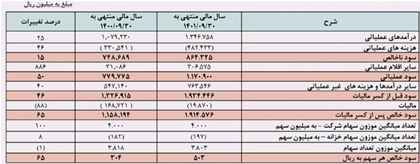 مجمع ولصنم ۱۴۰۱| چه قدر سود تقسیم شد؟ مجمع ولصنم ۱۴۰۱| چه قدر سود تقسیم شد؟