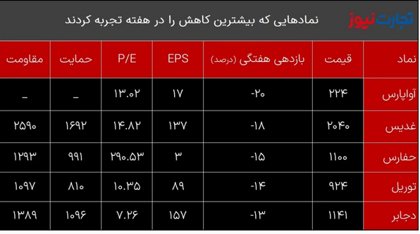 بازدهی بازار‌ها در آخرین هفته بهمن ماه ۱۴۰۱ / بازدهی بازار سکه دو رقمی شد!