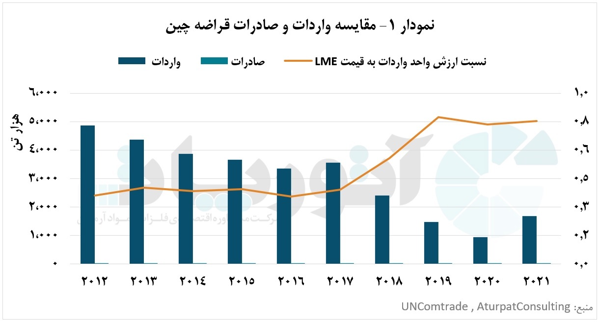 افزایش تمایل چین به مصرف قراضه‌های مس داخلی و کاهش واردات قراضه
