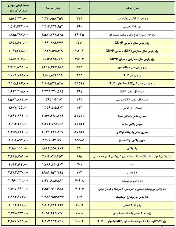 قیمت کارخانه و بازار ۲۶ محصول ایران خودرو اعلام شد/ ۱۵۰ تا ۳۹۸ میلیون تومان قیمت کارخانه و بازار ۲۶ محصول ایران خودرو اعلام شد/ ۱۵۰ تا ۳۹۸ میلیون تومان