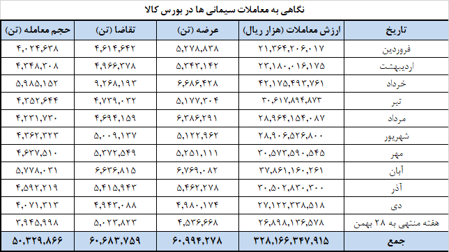 افزایش عرضه سیمانی‌ها در بورس کالا