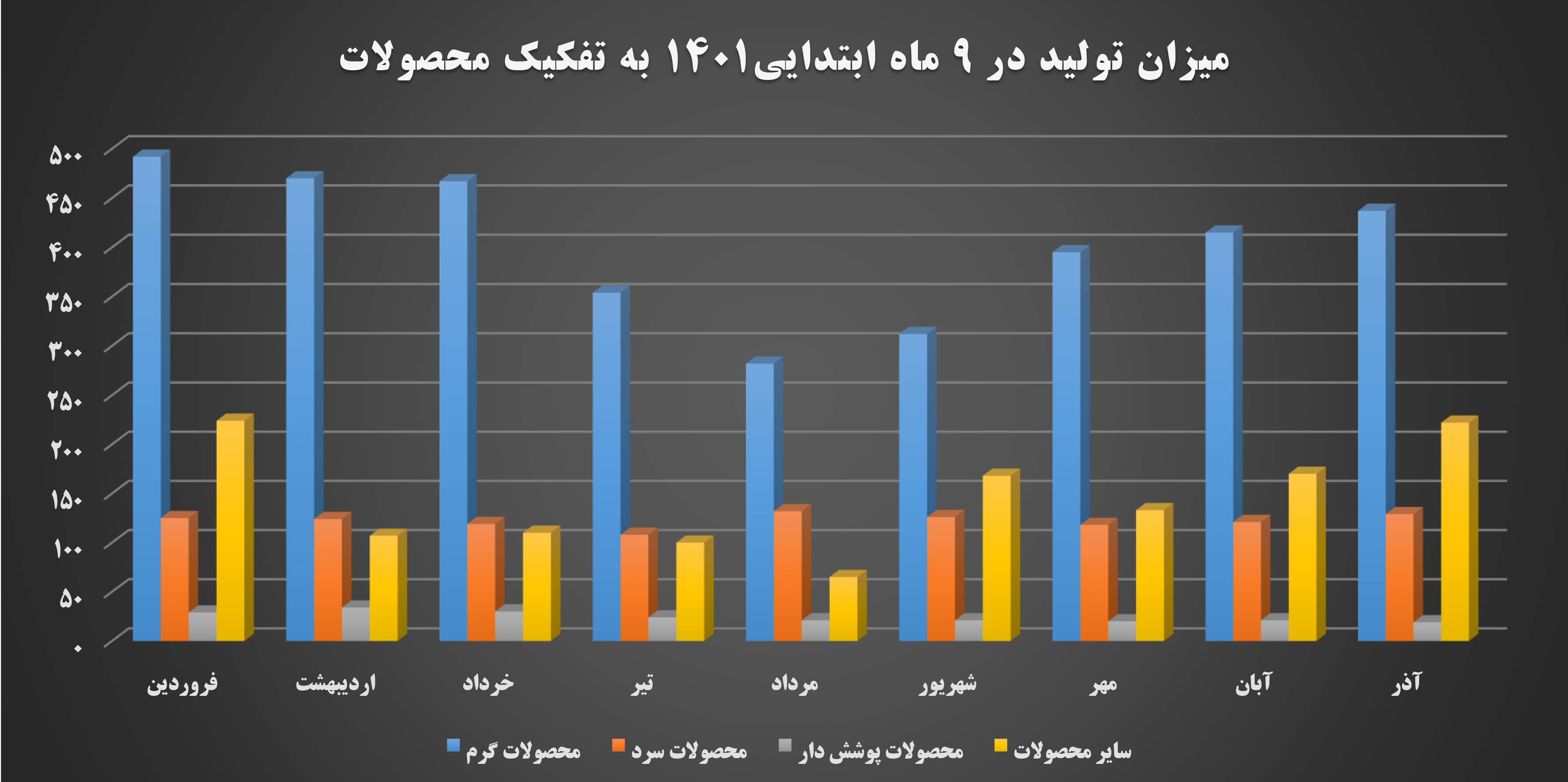 تاثیر محدودیت انرژی بر تولید ۹ ماهه فولاد مبارکه