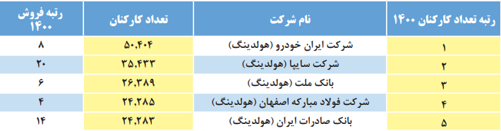کدام شرکتهای ایرانی بیشترین اشتغالزایی را دارند؟/ فولاد مبارکه در جمع ۵شرکت برتر کدام شرکتهای ایرانی بیشترین اشتغالزایی را دارند؟/ فولاد مبارکه در جمع ۵شرکت برتر