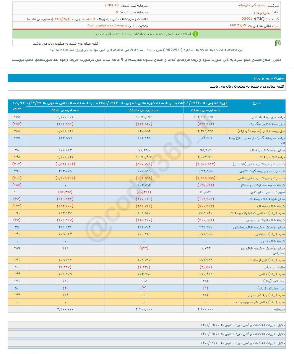 این سهم بیمه‌ای ۲۷۹ ریال سود تقسیم کرد