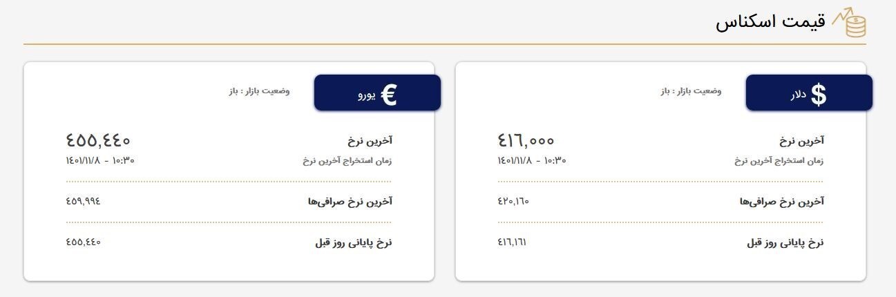 شنبه ۸ بهمن ۱۴۰۱| قیمت دلار در صرافی&zwnj;ها ۴۱۶۰۰ تومان شد