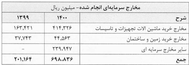 مجمع فروی ۱۴۰۱ | چه میزان افزایش سرمایه تصویب شد؟