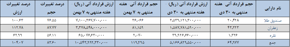 افزایش ۸۳ درصدی معاملات بازار آتی