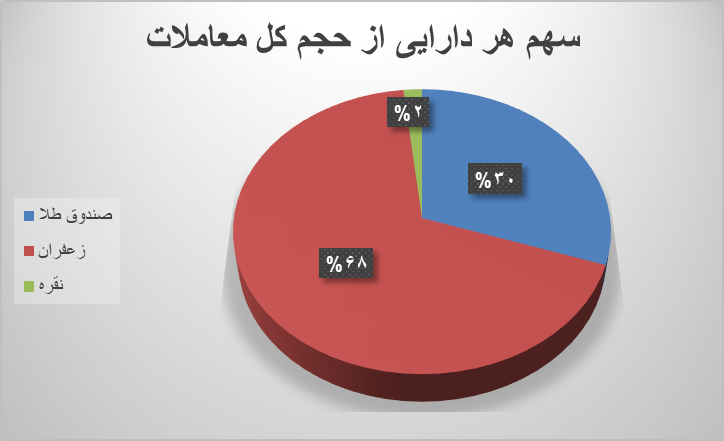 افزایش ۸۳ درصدی معاملات بازار آتی