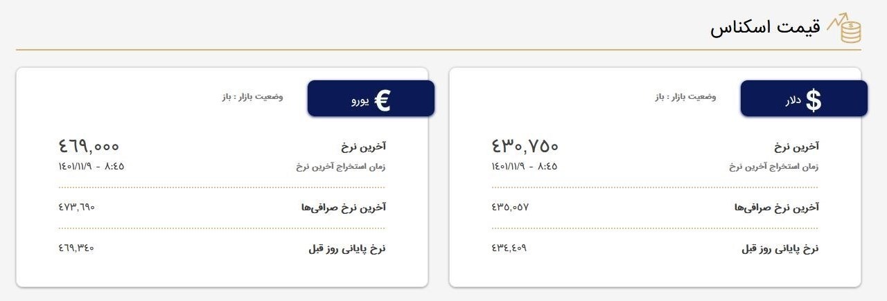 یک&zwnj;شنبه ۹ بهمن ۱۴۰۱| قیمت دلار در صرافی&zwnj;ها ۴۳هزار و ۷۵ تومان شد