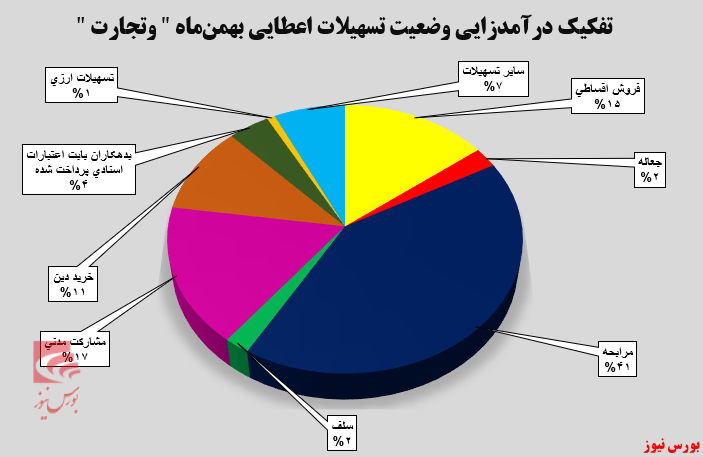 درآمد حاصل از تسهیلات اعطایی بانک تجارت در بالاترین سطح در سال جاری