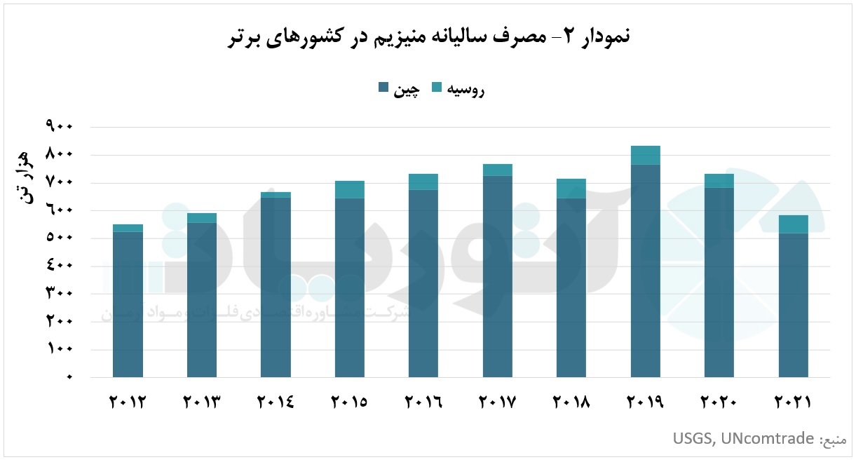 چین، قطب اصلی تولید و مصرف فلز منیزیم در جهان