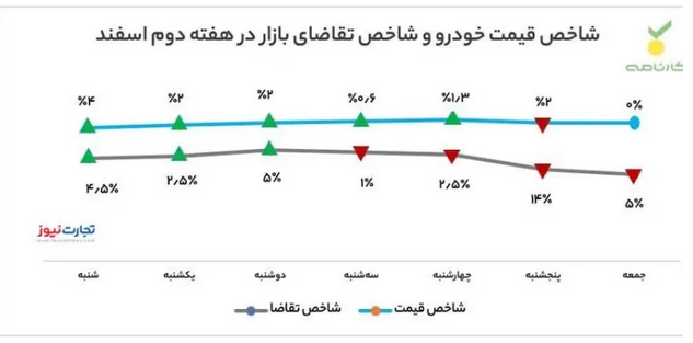 خریداران از بازار خودرو عقب‌نشینی کردند/ علت چیست؟