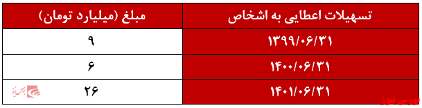پول پاشی‌های سنجش سهام سیمان سبزوار تحت عنوان تسهیلات به اشخاص